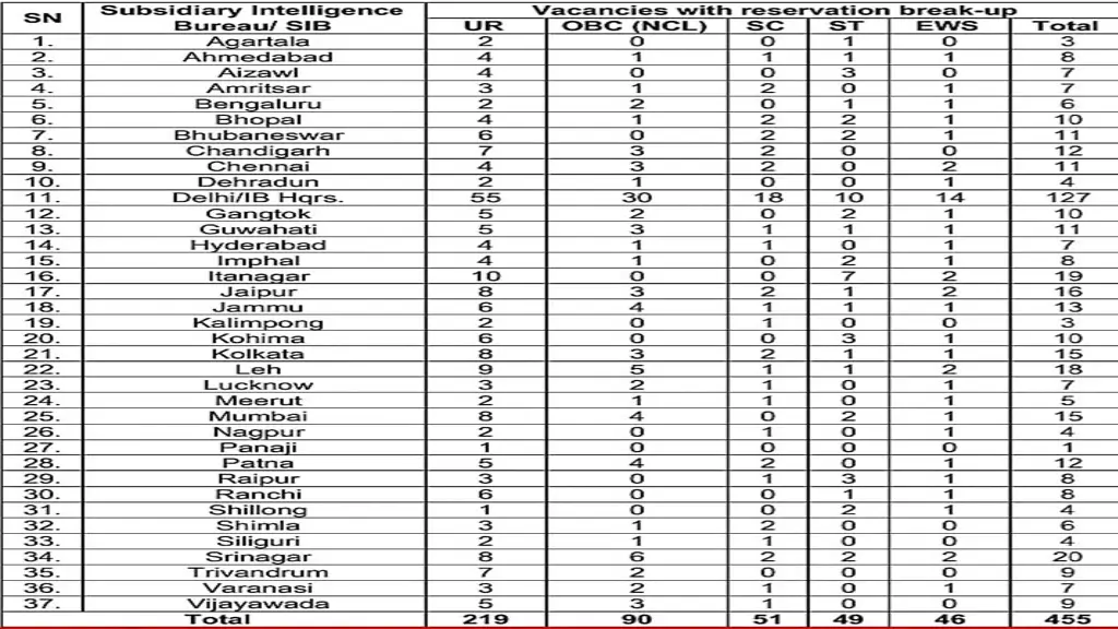 IB Security Assistant 2025 Post Details